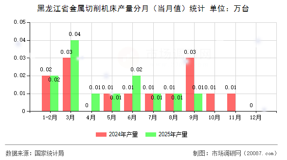 黑龙江省金属切削机床产量分月(当月值)统计 黑龙江省金属切削机床产量分月(当月值)统计