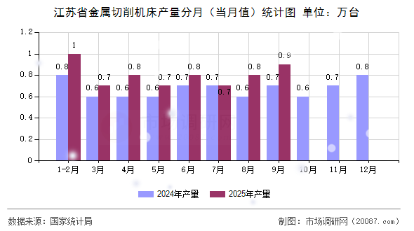 江苏省金属切削机床产量分月(当月值)统计图 江苏省金属切削机床产量分月(当月值)统计图