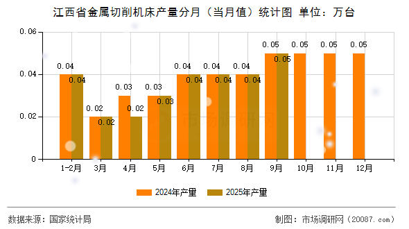 江西省金属切削机床产量分月（当月值）统计图