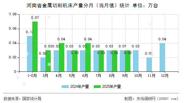 河南省金属切削机床产量分月(当月值)统计 河南省金属切削机床产量分月(当月值)统计