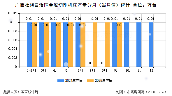 广西壮族自治区金属切削机床产量分月（当月值）统计