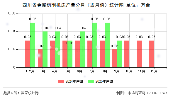 四川省金属切削机床产量分月（当月值）统计图