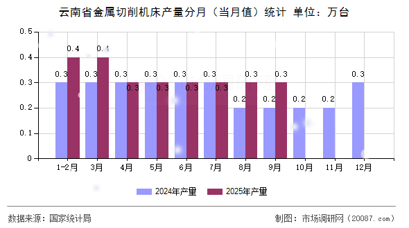 云南省金属切削机床产量分月（当月值）统计