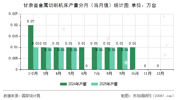 甘肃省金属切削机床产量分月(当月值)统计图 甘肃省金属切削机床产量分月(当月值)统计图