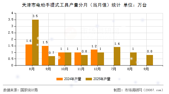 天津市电动手提式工具产量分月（当月值）统计