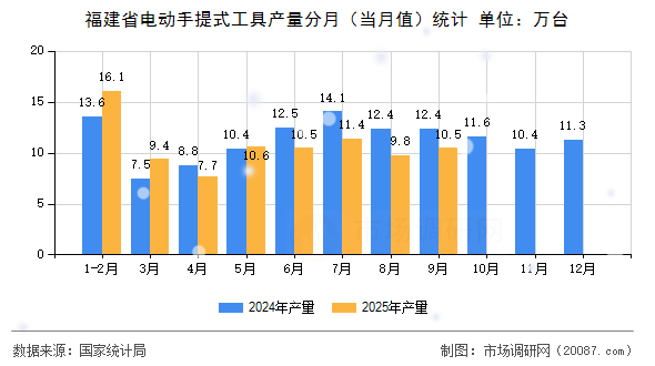 福建省电动手提式工具产量分月(当月值)统计 福建省电动手提式工具产量分月(当月值)统计
