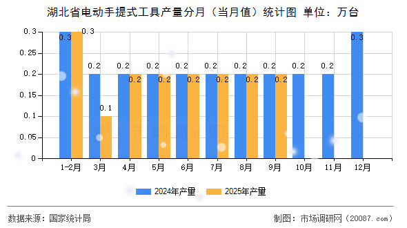 湖北省电动手提式工具产量分月（当月值）统计图