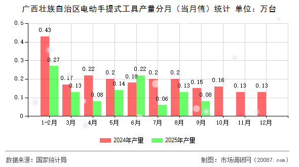 广西壮族自治区电动手提式工具产量分月（当月值）统计