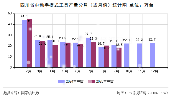 四川省电动手提式工具产量分月（当月值）统计图