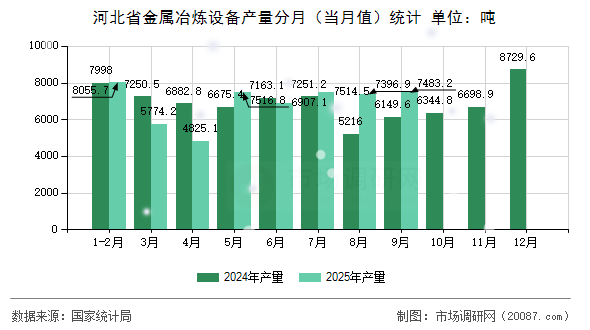河北省金属冶炼设备产量分月（当月值）统计