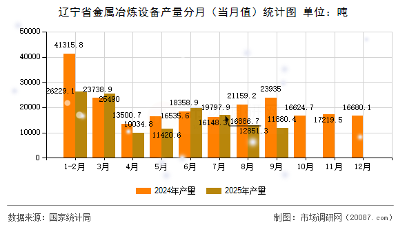 辽宁省金属冶炼设备产量分月(当月值)统计图 辽宁省金属冶炼设备产量分月(当月值)统计图