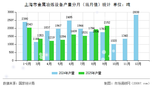 上海市金属冶炼设备产量分月(当月值)统计 上海市金属冶炼设备产量分月(当月值)统计