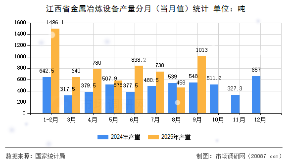江西省金属冶炼设备产量分月（当月值）统计