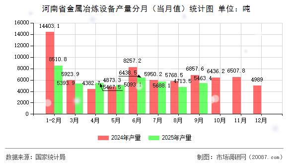 河南省金属冶炼设备产量分月(当月值)统计图 河南省金属冶炼设备产量分月(当月值)统计图