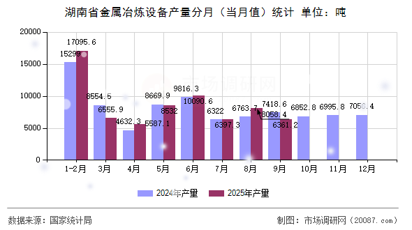 湖南省金属冶炼设备产量分月（当月值）统计