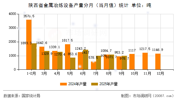 陕西省金属冶炼设备产量分月(当月值)统计 陕西省金属冶炼设备产量分月(当月值)统计