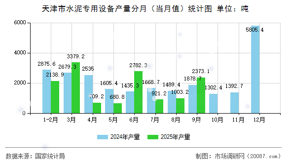 天津市水泥专用设备产量分月（当月值）统计图