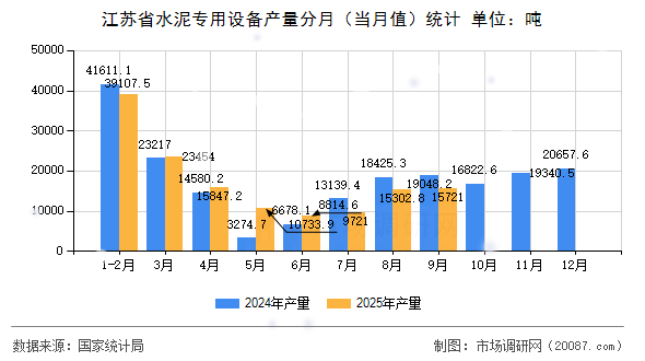 江苏省水泥专用设备产量分月（当月值）统计