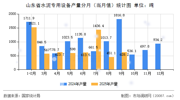 山东省水泥专用设备产量分月（当月值）统计图