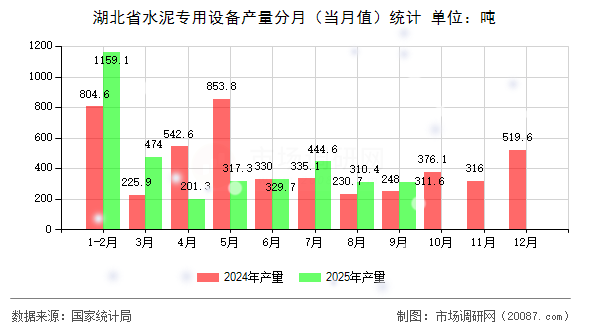 湖北省水泥专用设备产量分月(当月值)统计 湖北省水泥专用设备产量分月(当月值)统计