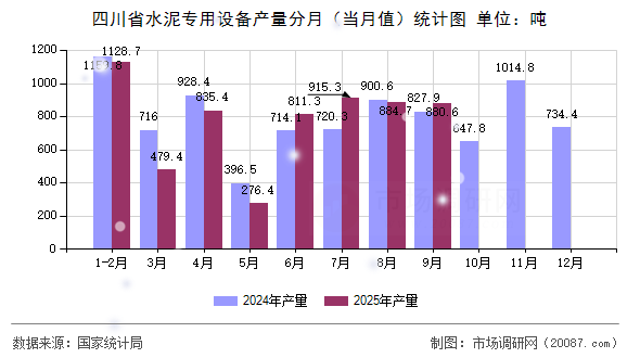 四川省水泥专用设备产量分月(当月值)统计图 四川省水泥专用设备产量分月(当月值)统计图