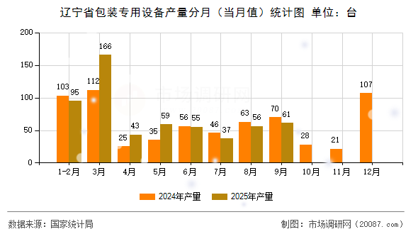 辽宁省包装专用设备产量分月(当月值)统计图 辽宁省包装专用设备产量分月(当月值)统计图