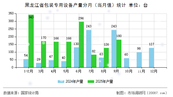 黑龙江省包装专用设备产量分月（当月值）统计