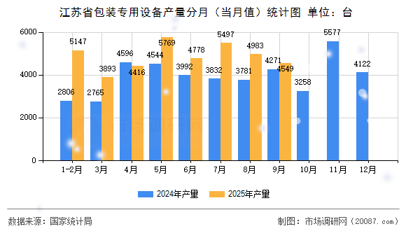 江苏省包装专用设备产量分月（当月值）统计图
