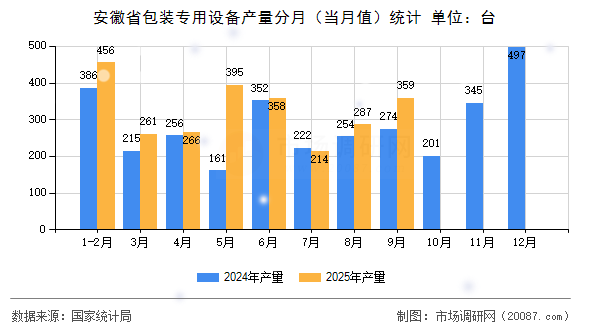 安徽省包装专用设备产量分月（当月值）统计