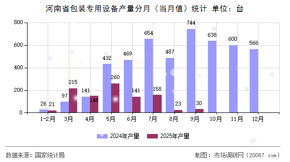 河南省包装专用设备产量分月（当月值）统计