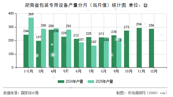 湖南省包装专用设备产量分月（当月值）统计图