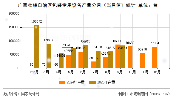 广西壮族自治区包装专用设备产量分月（当月值）统计