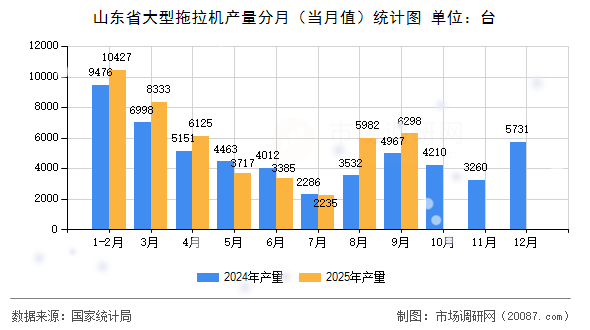 山东省大型拖拉机产量分月（当月值）统计图