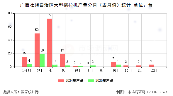 广西壮族自治区大型拖拉机产量分月(当月值)统计 广西壮族自治区大型拖拉机产量分月(当月值)统计