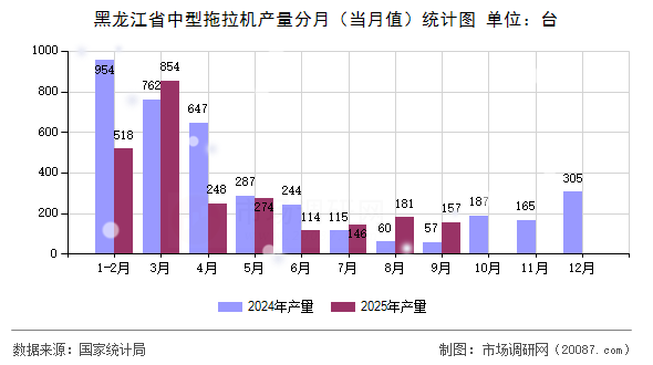 黑龙江省中型拖拉机产量分月（当月值）统计图