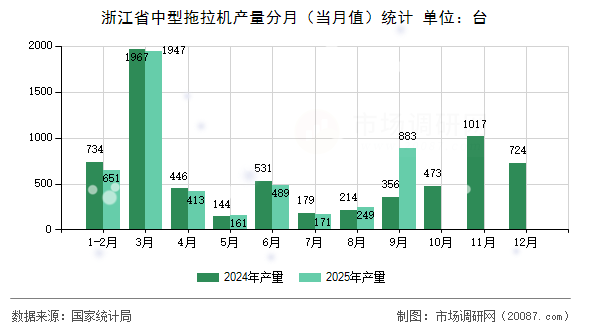 浙江省中型拖拉机产量分月(当月值)统计 浙江省中型拖拉机产量分月(当月值)统计