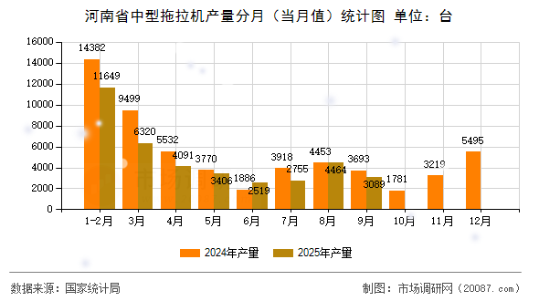 河南省中型拖拉机产量分月(当月值)统计图 河南省中型拖拉机产量分月(当月值)统计图