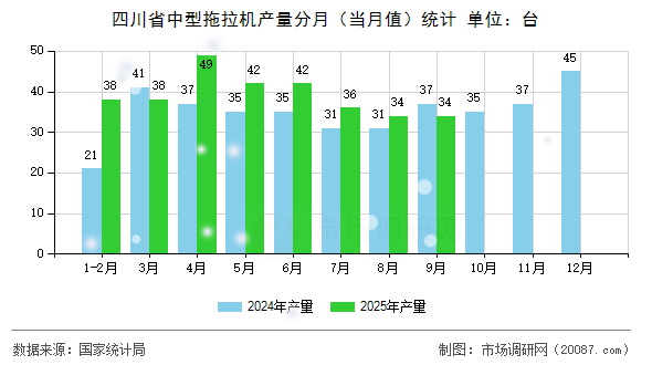 四川省中型拖拉机产量分月（当月值）统计