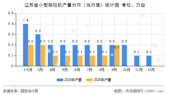 江苏省小型拖拉机产量分月(当月值)统计图 江苏省小型拖拉机产量分月(当月值)统计图