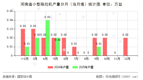 河南省小型拖拉机产量分月（当月值）统计图