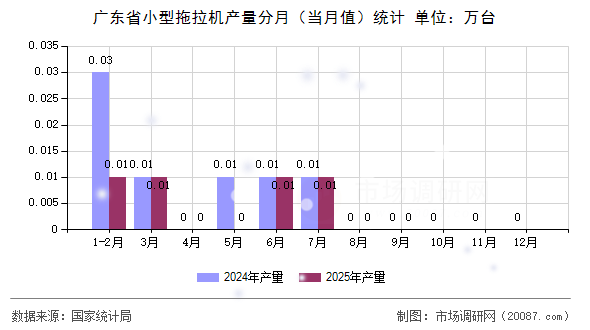 广东省小型拖拉机产量分月(当月值)统计 广东省小型拖拉机产量分月(当月值)统计
