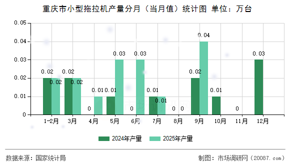 重庆市小型拖拉机产量分月（当月值）统计图