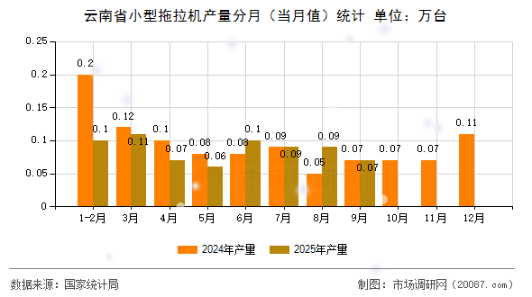 云南省小型拖拉机产量分月(当月值)统计 云南省小型拖拉机产量分月(当月值)统计