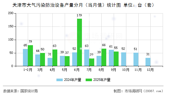 天津市大气污染防治设备产量分月(当月值)统计图 天津市大气污染防治设备产量分月(当月值)统计图