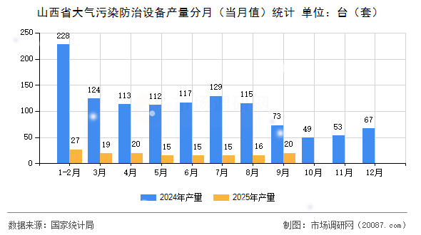 山西省大气污染防治设备产量分月（当月值）统计