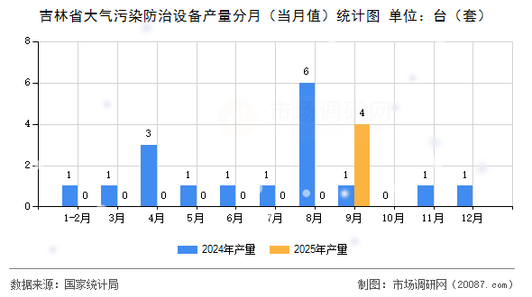 吉林省大气污染防治设备产量分月(当月值)统计图 吉林省大气污染防治设备产量分月(当月值)统计图