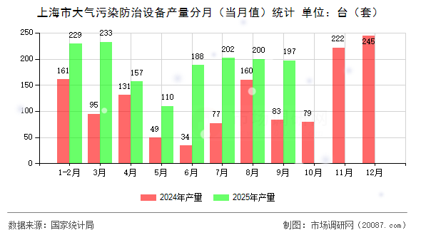 上海市大气污染防治设备产量分月(当月值)统计 上海市大气污染防治设备产量分月(当月值)统计