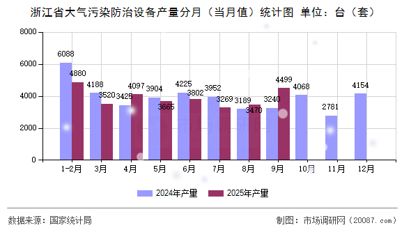 浙江省大气污染防治设备产量分月（当月值）统计图