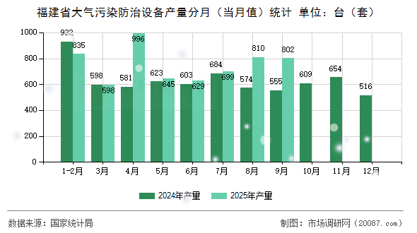 福建省大气污染防治设备产量分月（当月值）统计