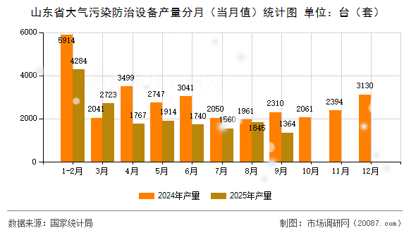 山东省大气污染防治设备产量分月（当月值）统计图